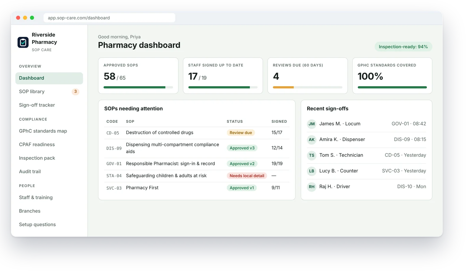 SOP Care dashboard showing approved pharmacy SOPs, staff sign-off progress and reviews due